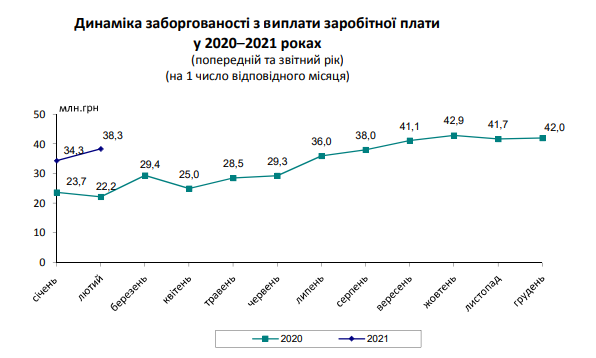 Задолженность по выплате зарплаты на Киевщине за месяц выросла почти на 12%