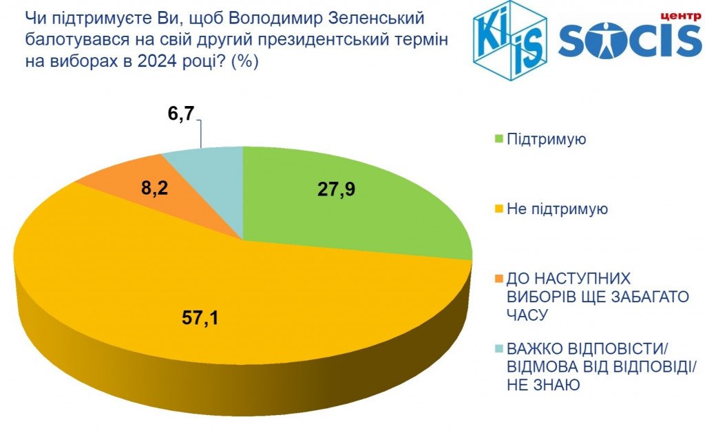 Второй срок для Зеленского иллюзорен, партия Порошенко выходит на лидирующие позиции - результаты соцопросов