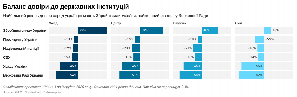 Менее четверти украинцев доверяют парламентским партиям, доверия мало и к социологам – результаты соцопросов