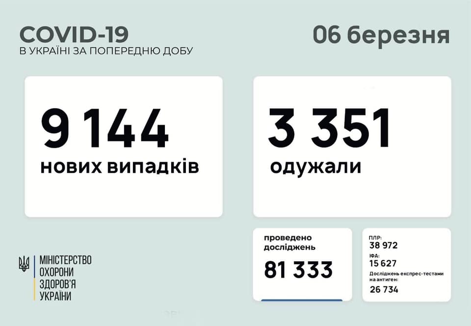 За сутки в больницы в Украине попали с коронавирусом более 3 тысяч человек