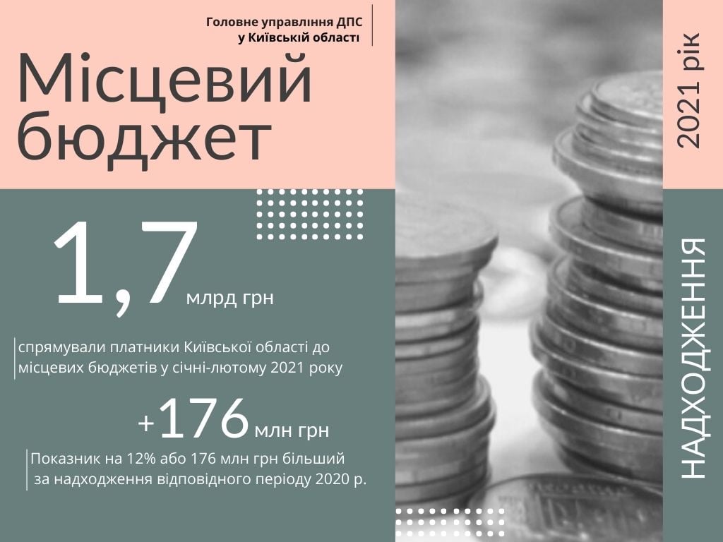 С начала года налогоплательщики Киевщины пополнили местные бюджеты почти на 3 млрд гривен