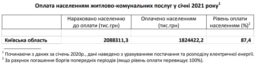 В январе уровень оплаты коммуналки жителями Киевщины составил 87%