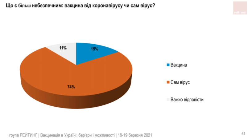 Украинцы не стремятся доверять ни политикам, ни вакцинам – результаты соцопроса