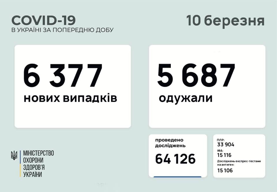 В Украине за сутки зафиксировано более 6 тысяч новых случаев COVID-19