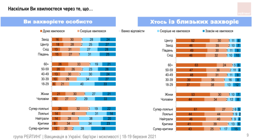 Украинцы не стремятся доверять ни политикам, ни вакцинам – результаты соцопроса