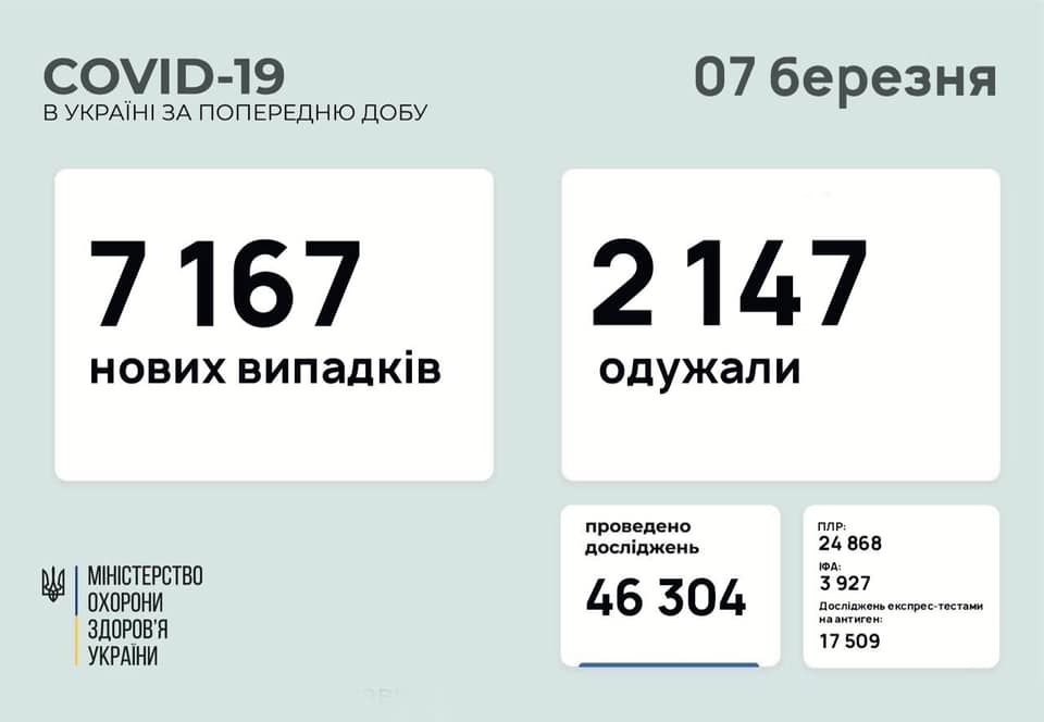 За сутки в Украине зафиксировано более 7 тысяч новых случаев COVID-19