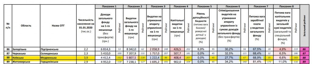 Проєкт “Децентралізація”: Київщина втрачає першість у рейтингу заможності громад