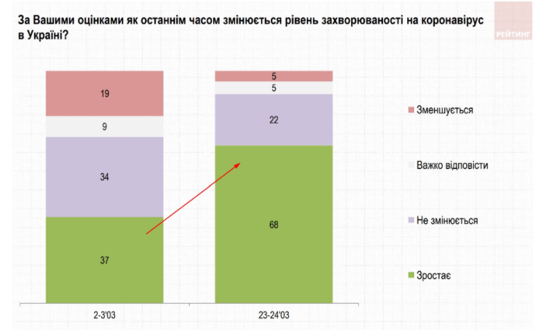 Украинцы не стремятся доверять ни политикам, ни вакцинам – результаты соцопроса