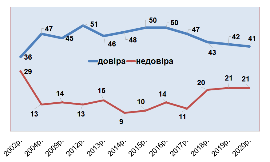 Менее четверти украинцев доверяют парламентским партиям, доверия мало и к социологам – результаты соцопросов