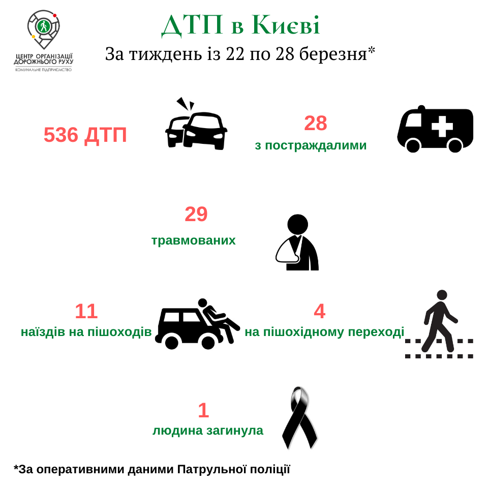 За неделю в Киеве на пешеходных переходах сбили четыре человека (инфографика)