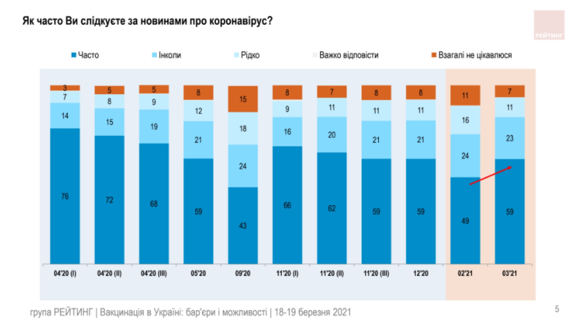 Украинцы не стремятся доверять ни политикам, ни вакцинам – результаты соцопроса