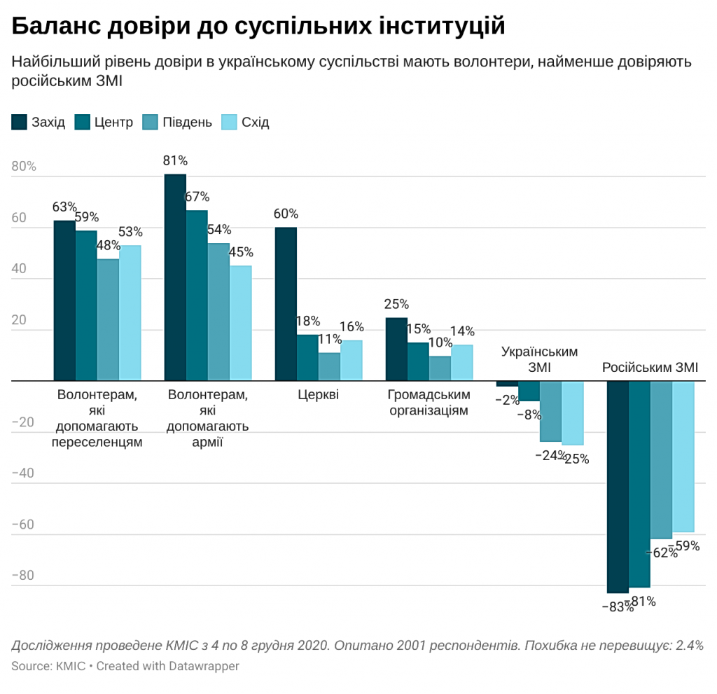 Менее четверти украинцев доверяют парламентским партиям, доверия мало и к социологам – результаты соцопросов