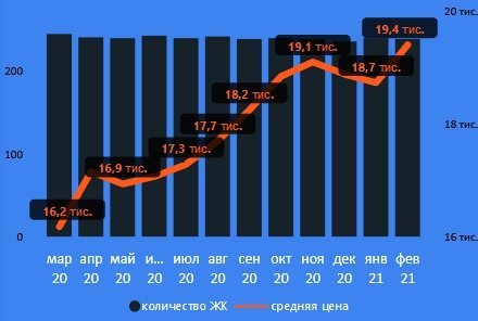 Жилая недвижимость снова дорожает