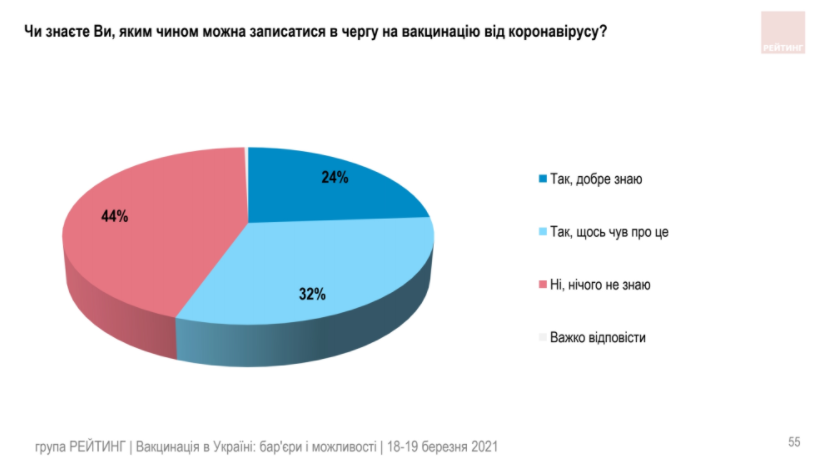 Украинцы не стремятся доверять ни политикам, ни вакцинам – результаты соцопроса