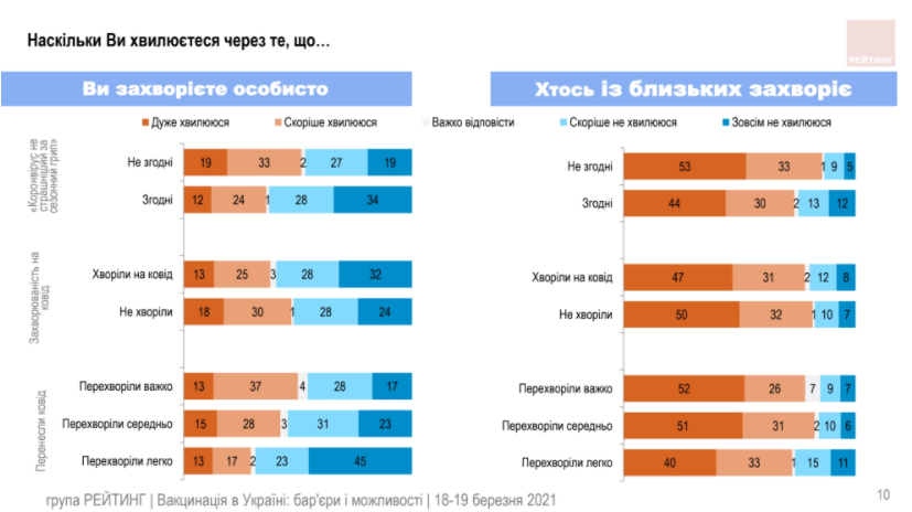 Украинцы не стремятся доверять ни политикам, ни вакцинам – результаты соцопроса