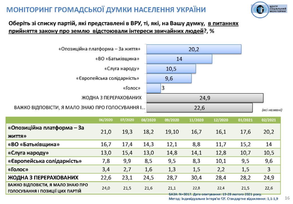 “ОПЗЖ” и “Слуга народа” могли бы взять почти одинаковое количество мест в Раде – результаты соцопроса