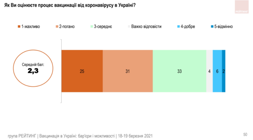 Украинцы не стремятся доверять ни политикам, ни вакцинам – результаты соцопроса