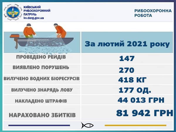 В феврале Киевский рыбоохранный патруль обнаружил 270 нарушителей