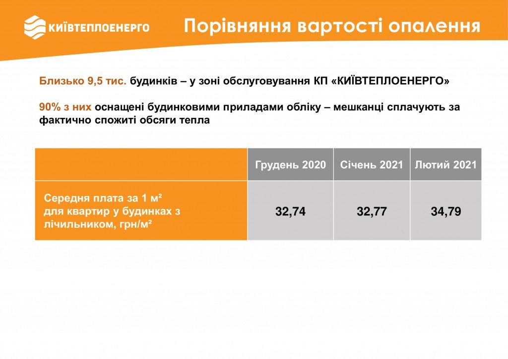 В феврале столичные многоэтажки потребили на 6% больше тепла, чем в январе (инфографика)