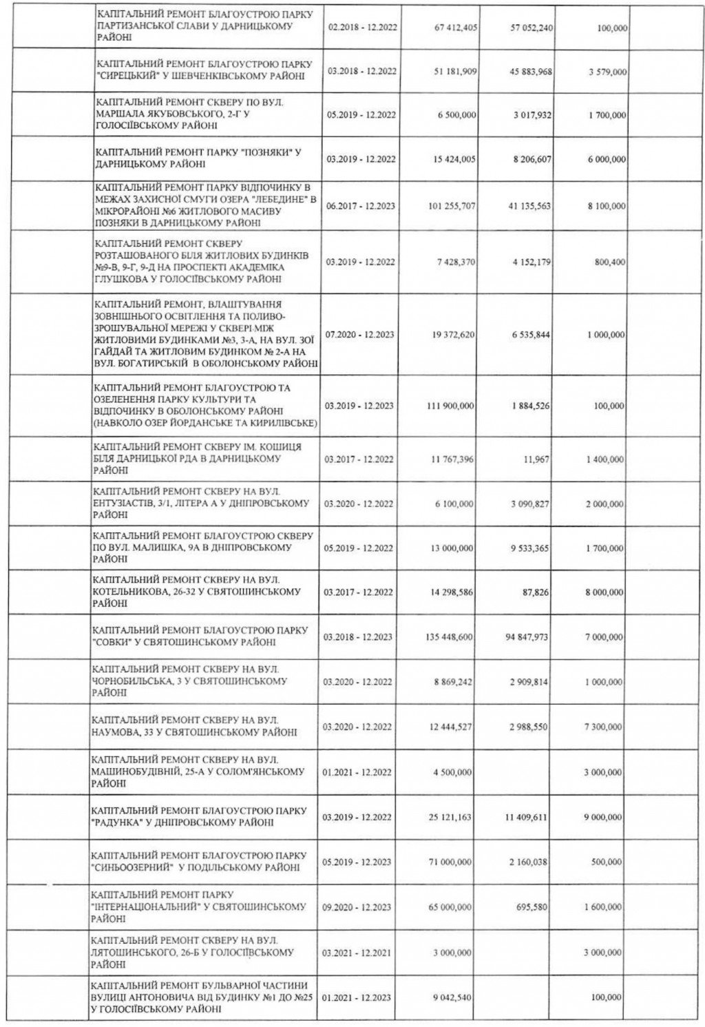 Кличко утвердил капремонты столичных парков и скверов на 2021 год (адреса)