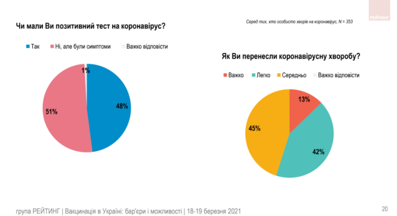 Украинцы не стремятся доверять ни политикам, ни вакцинам – результаты соцопроса