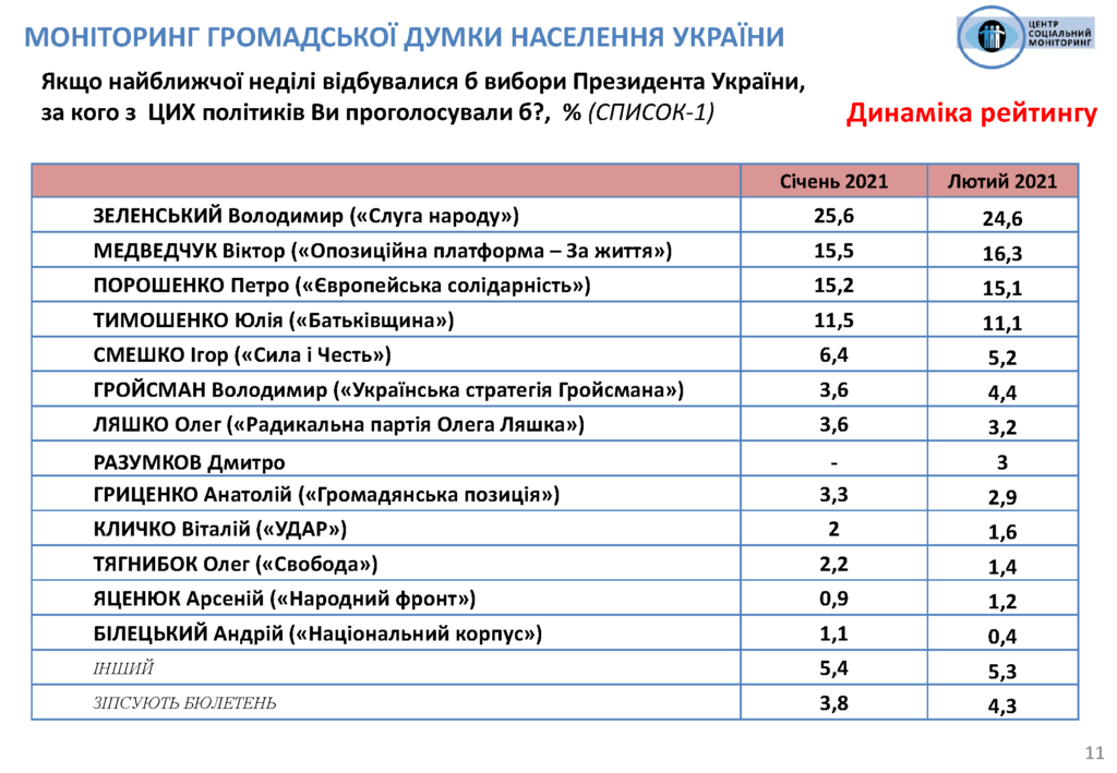 “ОПЗЖ” и “Слуга народа” могли бы взять почти одинаковое количество мест в Раде – результаты соцопроса