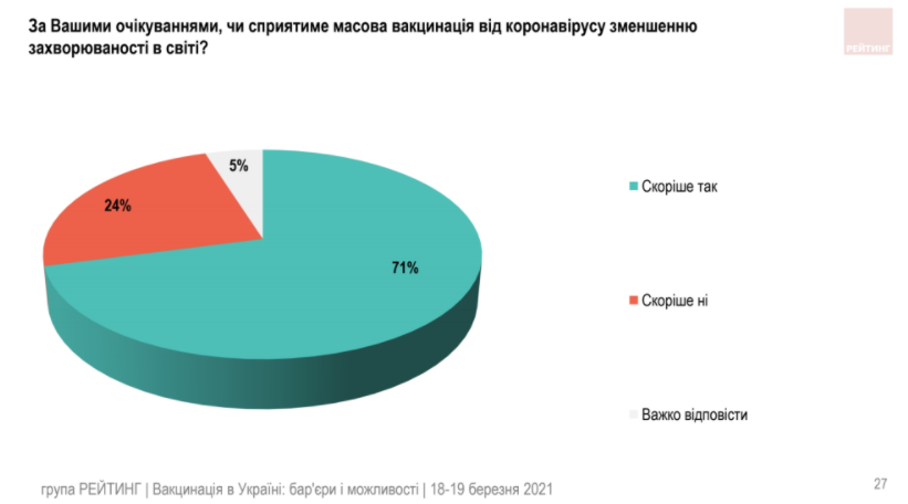 Украинцы не стремятся доверять ни политикам, ни вакцинам – результаты соцопроса