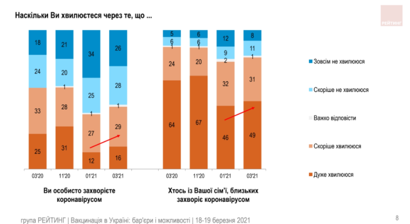 Украинцы не стремятся доверять ни политикам, ни вакцинам – результаты соцопроса