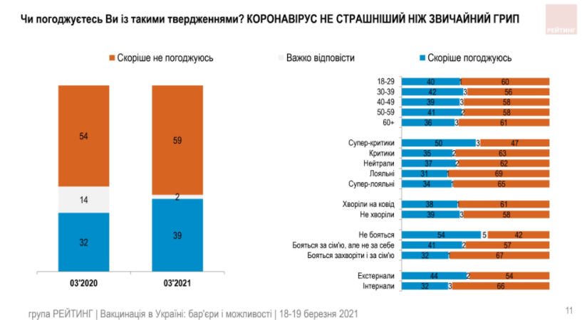 Украинцы не стремятся доверять ни политикам, ни вакцинам – результаты соцопроса