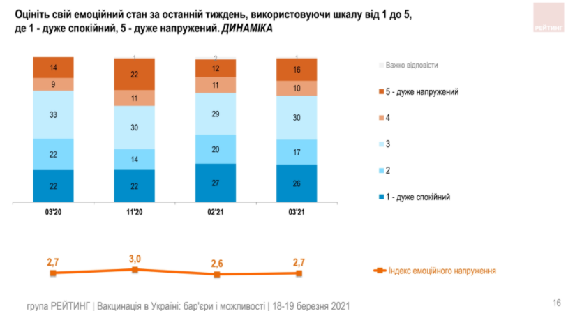 Украинцы не стремятся доверять ни политикам, ни вакцинам – результаты соцопроса