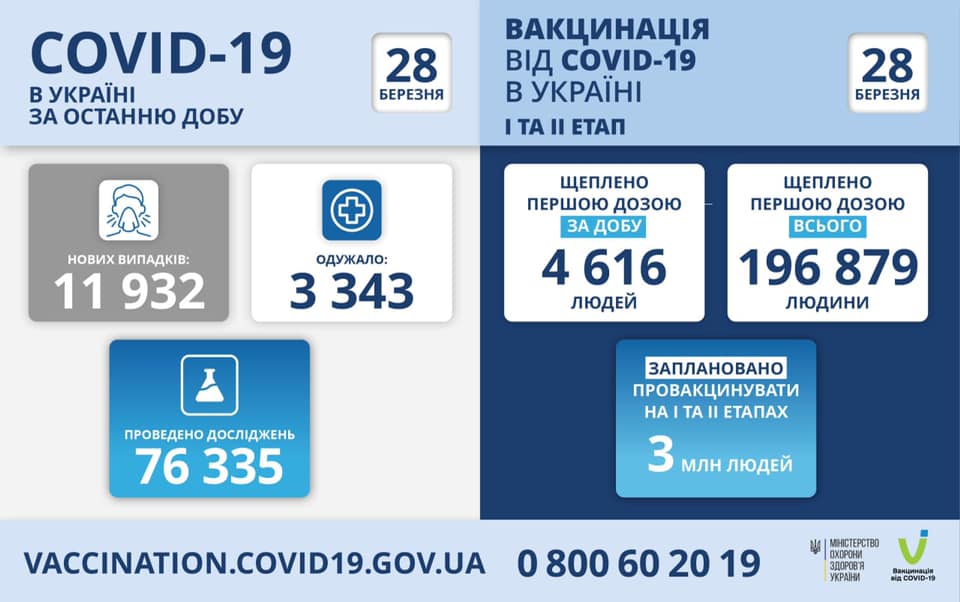 Почти 12 тысяч носителей коронавируса зарегистрировали за сутки в Украине