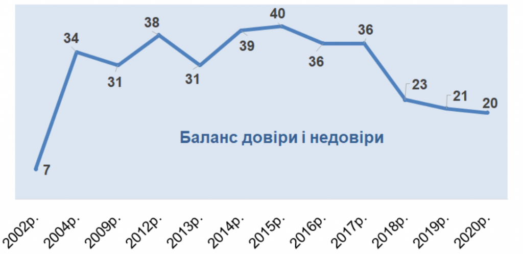 Менее четверти украинцев доверяют парламентским партиям, доверия мало и к социологам – результаты соцопросов