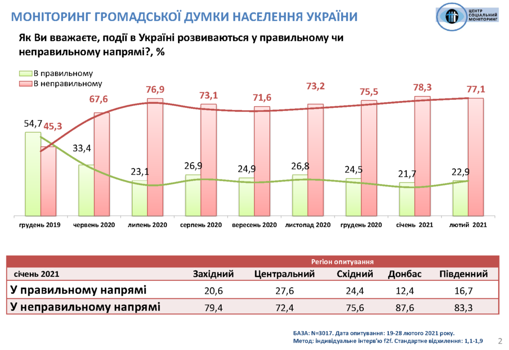 “ОПЗЖ” и “Слуга народа” могли бы взять почти одинаковое количество мест в Раде – результаты соцопроса