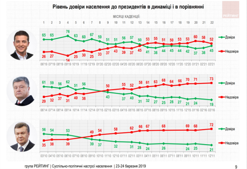 Украинцы не стремятся доверять ни политикам, ни вакцинам – результаты соцопроса