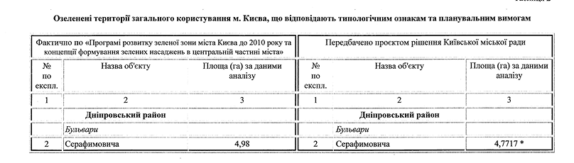 Зеленую зону на столичных Березняках отдали в аренду под общепит “другу Кличко”