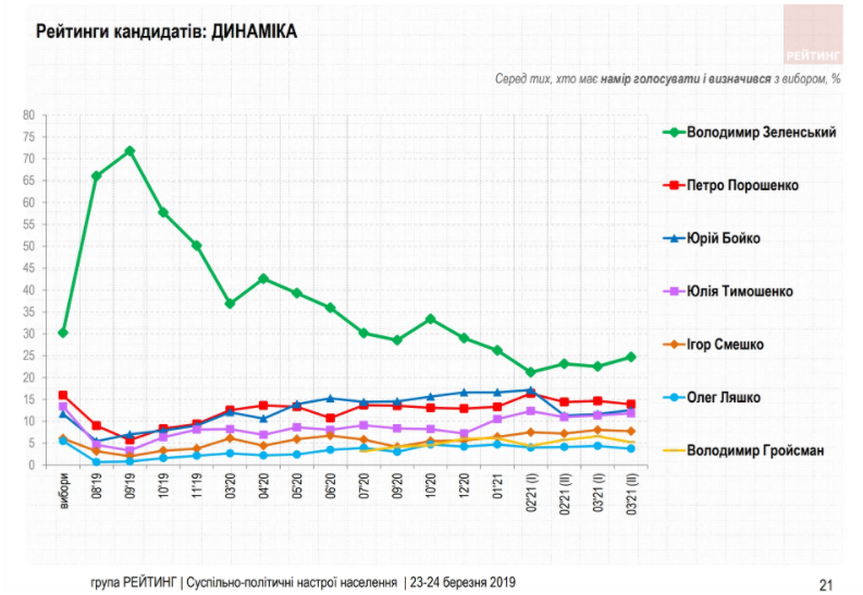 Украинцы не стремятся доверять ни политикам, ни вакцинам – результаты соцопроса