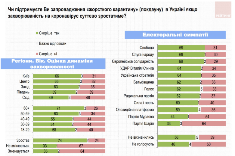 Украинцы не стремятся доверять ни политикам, ни вакцинам – результаты соцопроса