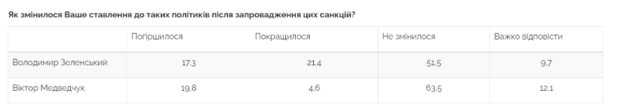 Менее четверти украинцев доверяют парламентским партиям, доверия мало и к социологам – результаты соцопросов