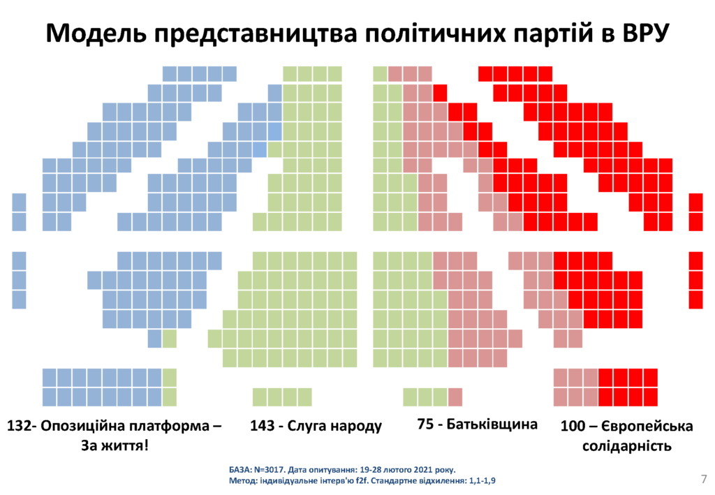 “ОПЗЖ” и “Слуга народа” могли бы взять почти одинаковое количество мест в Раде – результаты соцопроса