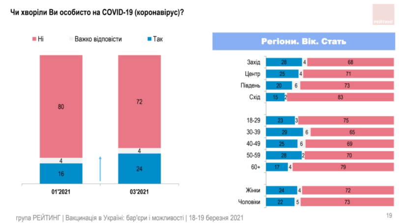 Украинцы не стремятся доверять ни политикам, ни вакцинам – результаты соцопроса