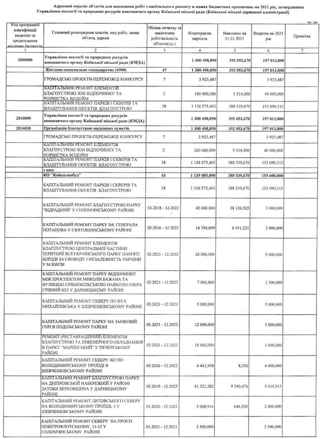 Кличко утвердил капремонты столичных парков и скверов на 2021 год (адреса)