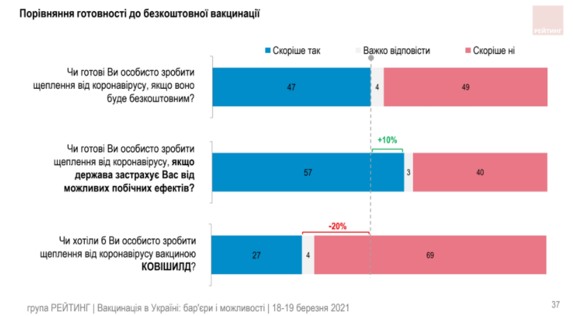 Украинцы не стремятся доверять ни политикам, ни вакцинам – результаты соцопроса