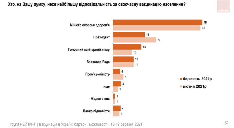 Украинцы не стремятся доверять ни политикам, ни вакцинам – результаты соцопроса