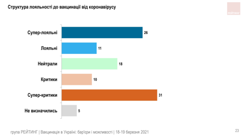 Украинцы не стремятся доверять ни политикам, ни вакцинам – результаты соцопроса