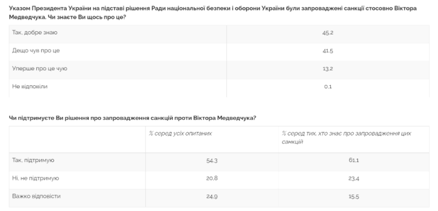 Менее четверти украинцев доверяют парламентским партиям, доверия мало и к социологам – результаты соцопросов