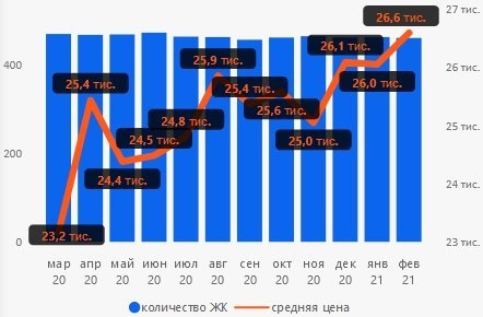 Жилая недвижимость снова дорожает