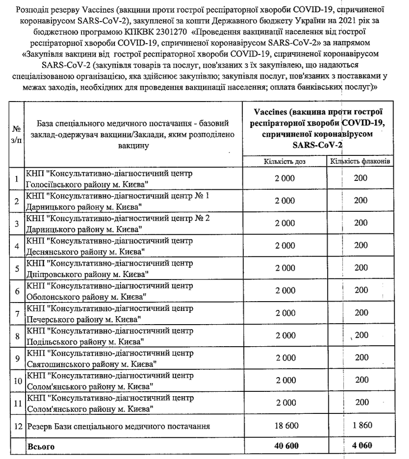 Вакцины от COVID-19 получат 11 столичных коммунальных медучреждений (документ)