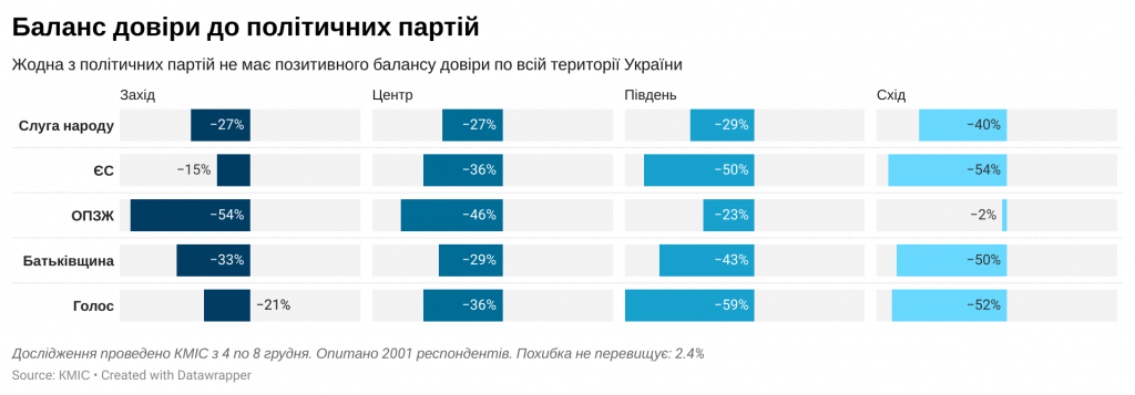 Менее четверти украинцев доверяют парламентским партиям, доверия мало и к социологам – результаты соцопросов