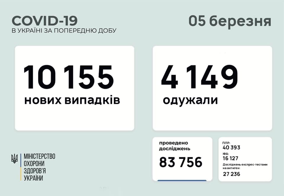 За сутки в Украине зафиксировано более 10 тысяч новых случаев COVID-19