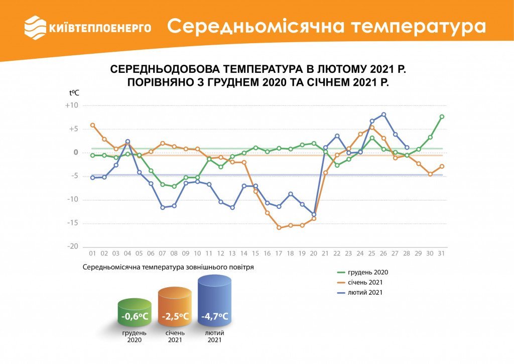 В феврале столичные многоэтажки потребили на 6% больше тепла, чем в январе (инфографика)